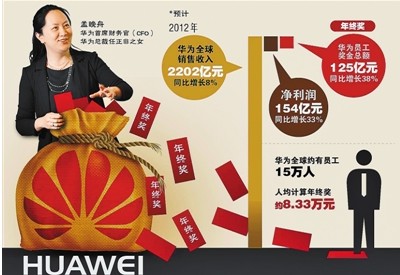 华为中兴2012年度业绩预报显示:一个净赚154亿,一个巨亏25亿