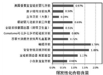 咬胶 儿童用品安全 咬胶 儿童用品安全